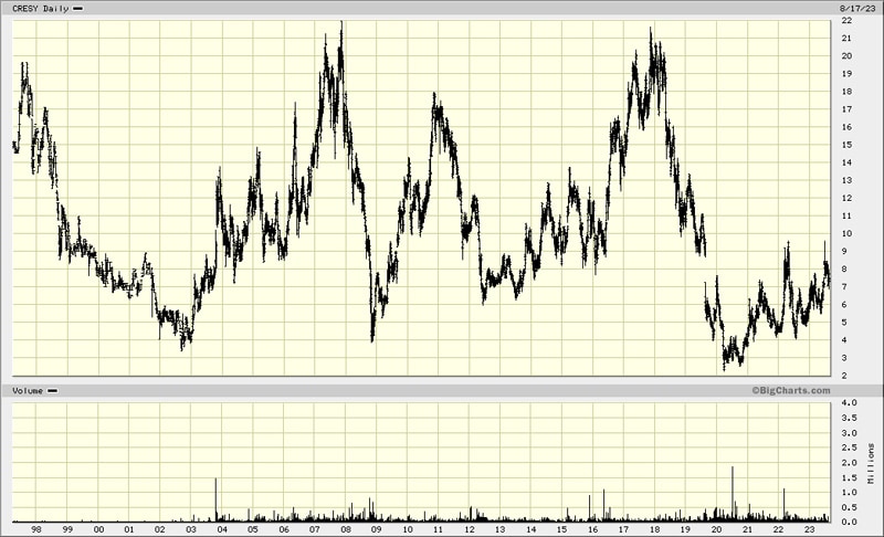 Cresud chart