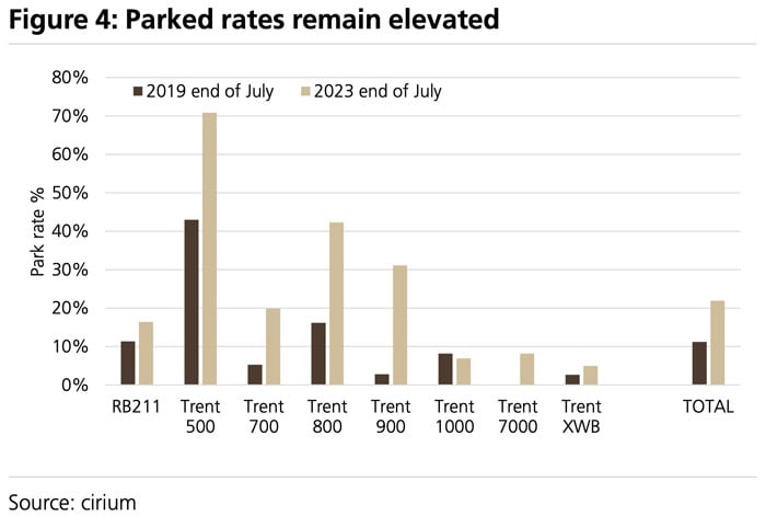 Cirium parked rates