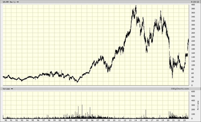 Rolls-Royce chart