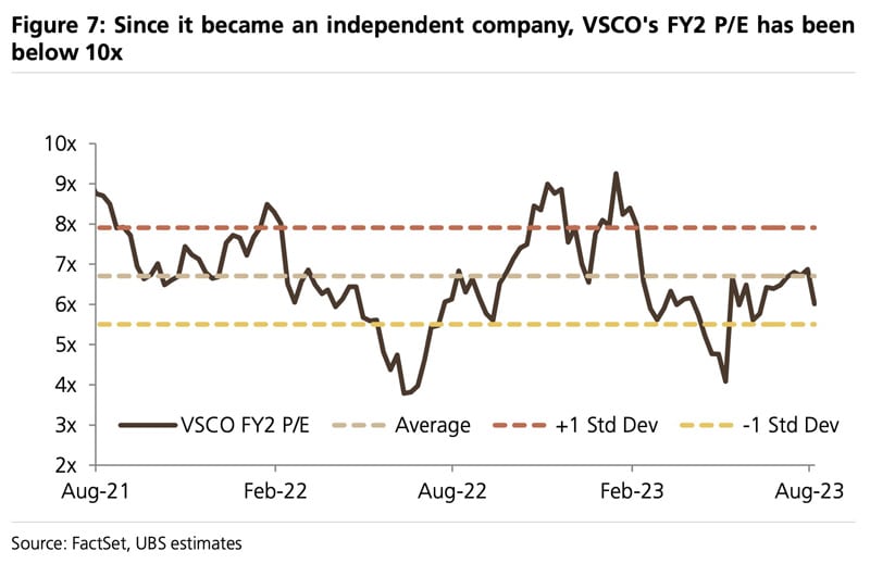 VSCO FY2