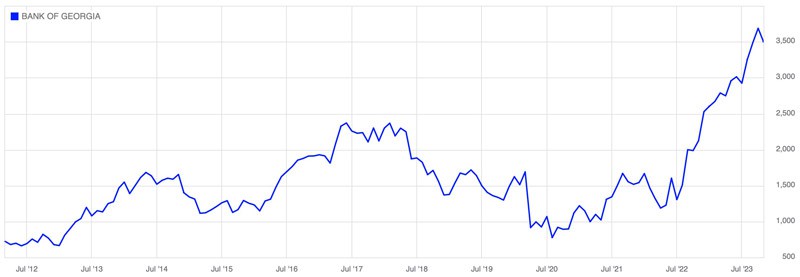 Bank of Georgia chart