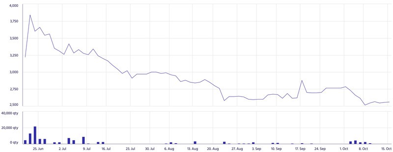 Budapest Stock Exchange chart