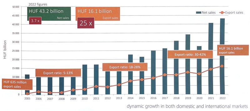 Revenue growth ANY