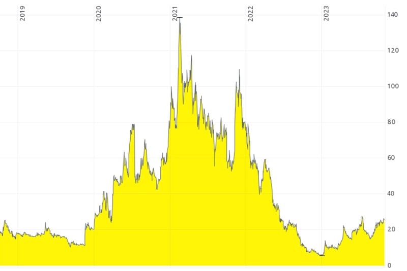 Northern Data