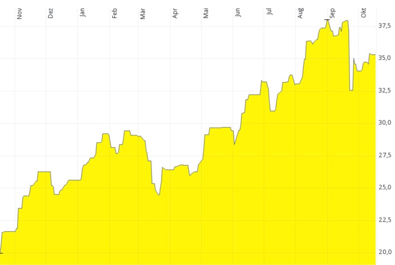 OTP Bank chart