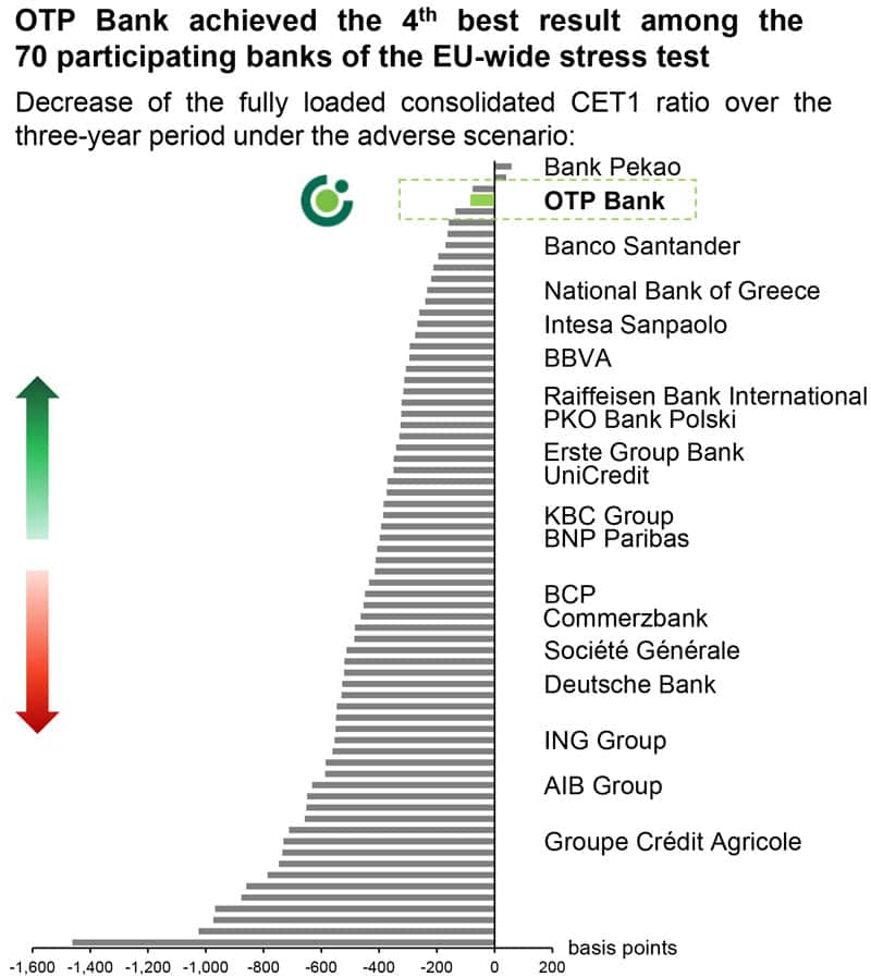 OTP Bank ranking