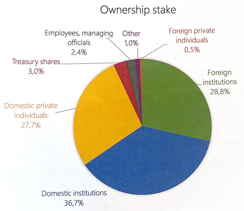 Shareholder structure of ANY