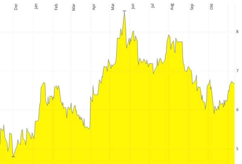 Allegro chart