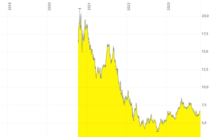 Allegro chart max