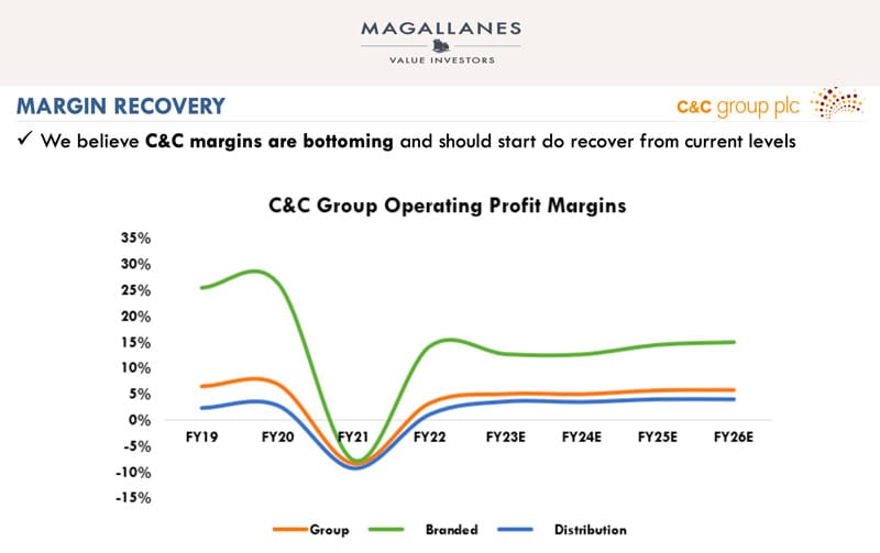 Magallanes operating profit margins