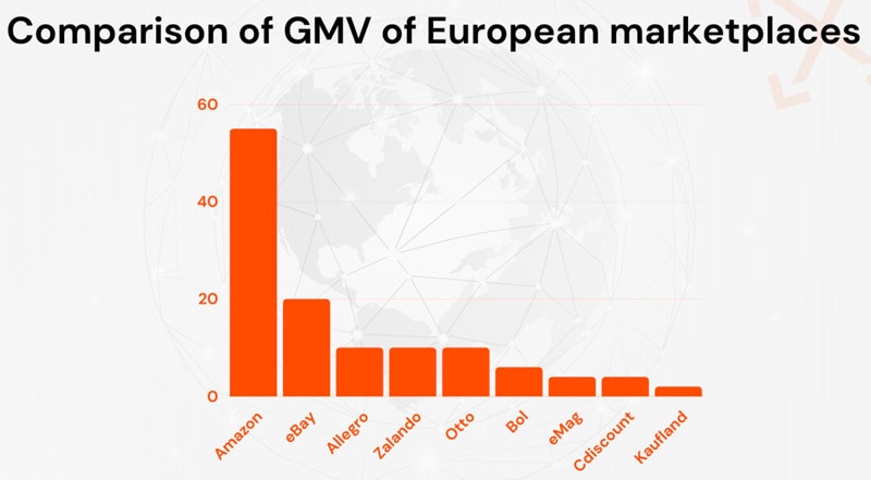 Marketplaces in Europ