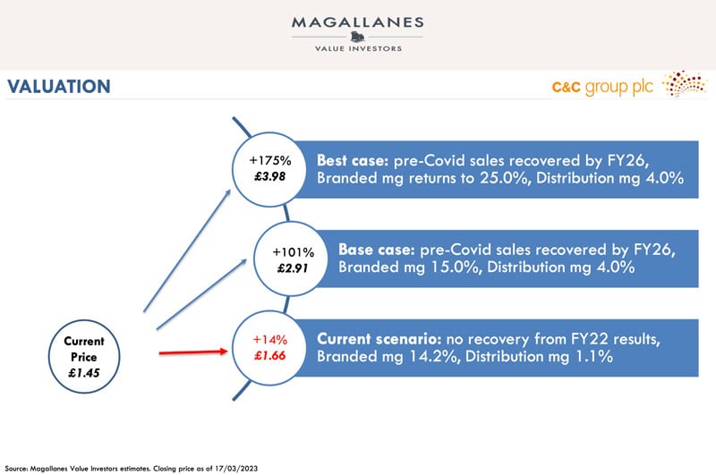 Magallanes valuation
