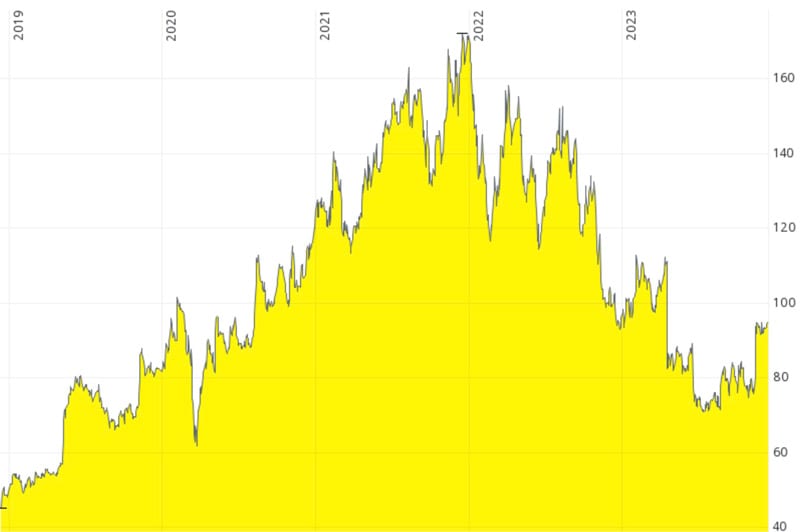 ALK-Abelló chart