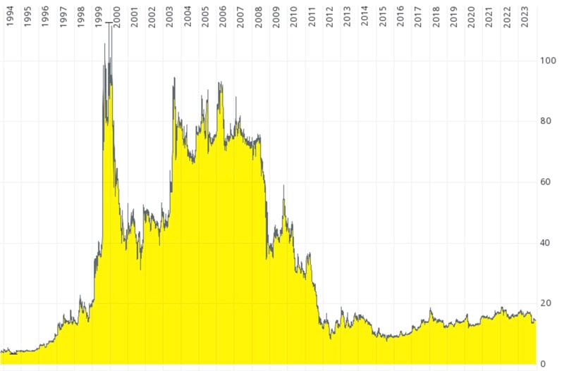 Bank of Greece chart