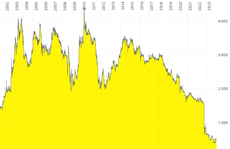 Banque Nationale de Belgique chart