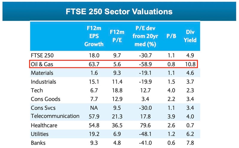 FTSE 250 sector valuations