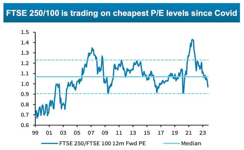 FTSEs since Covid