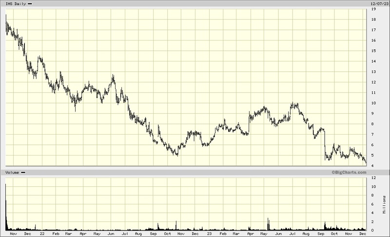 IHS chart