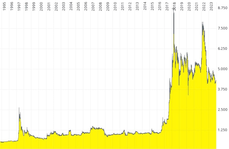 Schweizerische Nationalbank chart