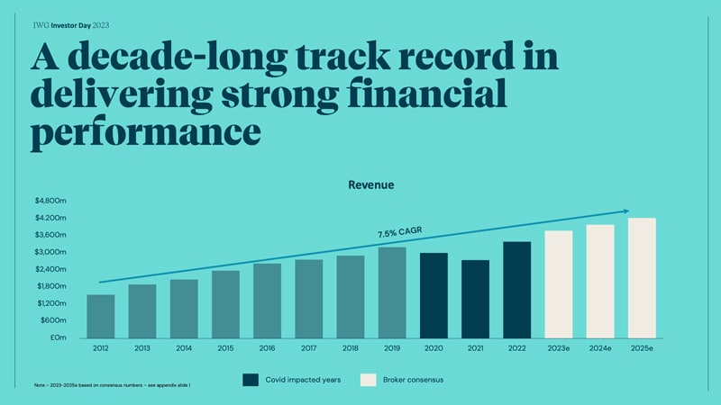 Source: IWG Capital Markets Day presentation (December 2023)