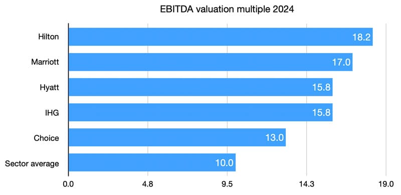EBITDA valuation