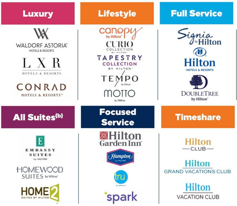 Hilton brands