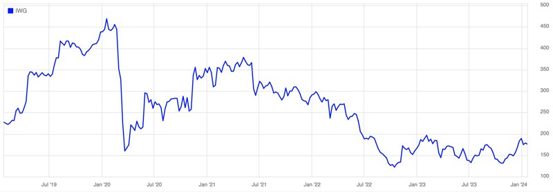 IWG chart