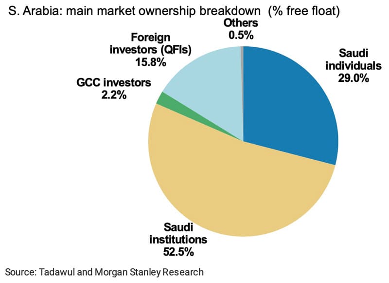 Saudi Arabian main market ownership