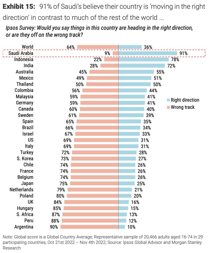 Optimism in Saudi Arabia