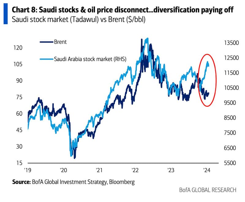 Saudi diversification