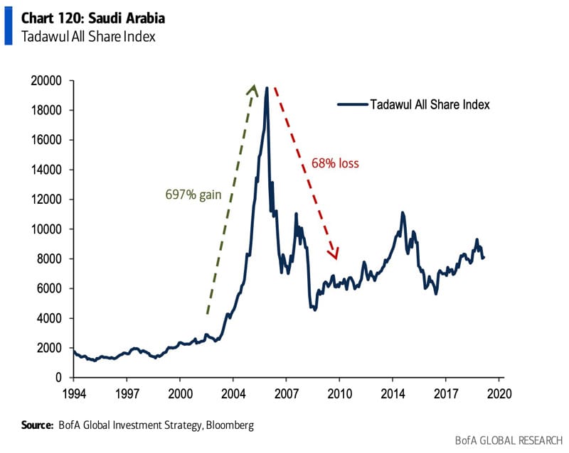 Saudi Arabian's 2000s hype
