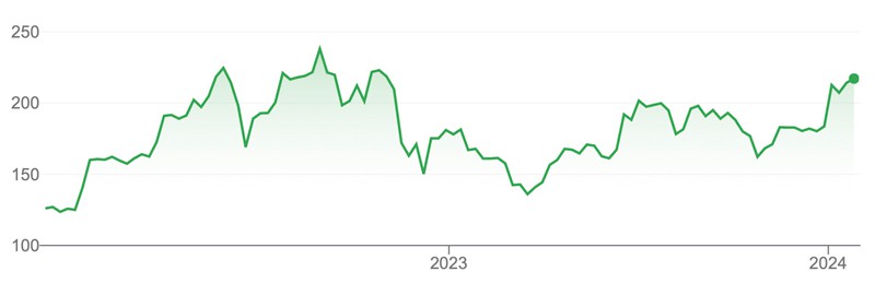 Saudi Tadawul Group Holding Company SJSC chart