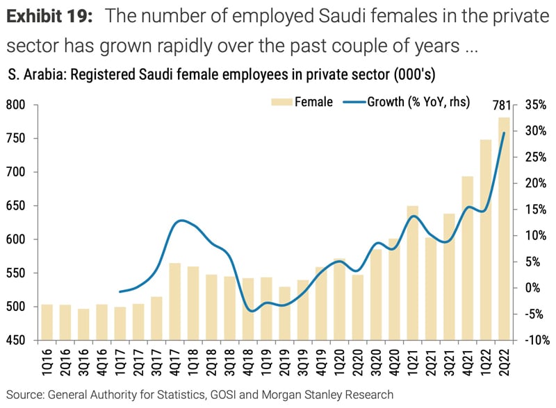 Women labour force in Saudi Arabia