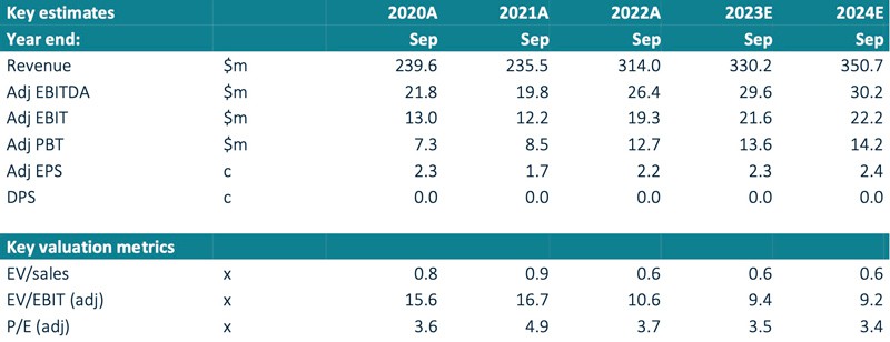 Zambeef key estimates