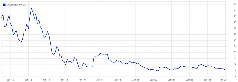 Zambeef Products chart