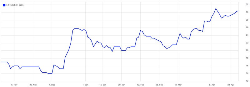Condor Gold stock chart