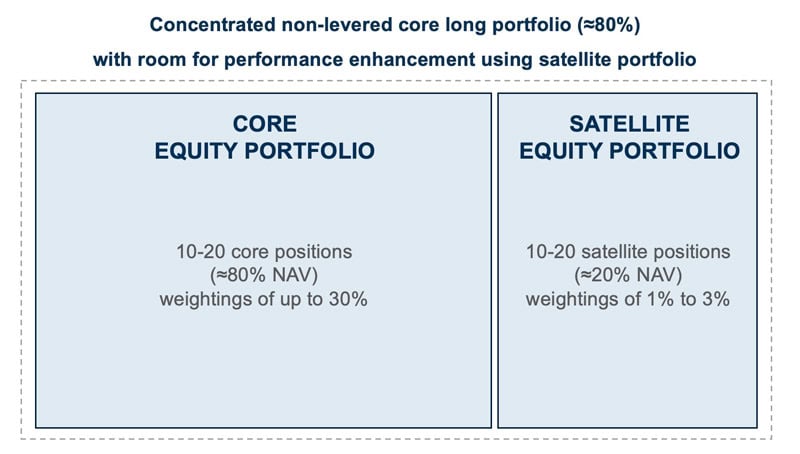 Core portfolio and satellite portfolio