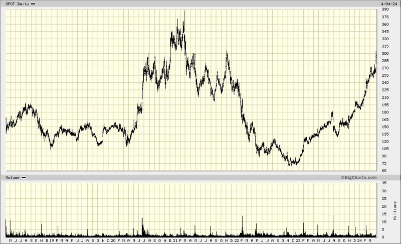 Spotify stock chart