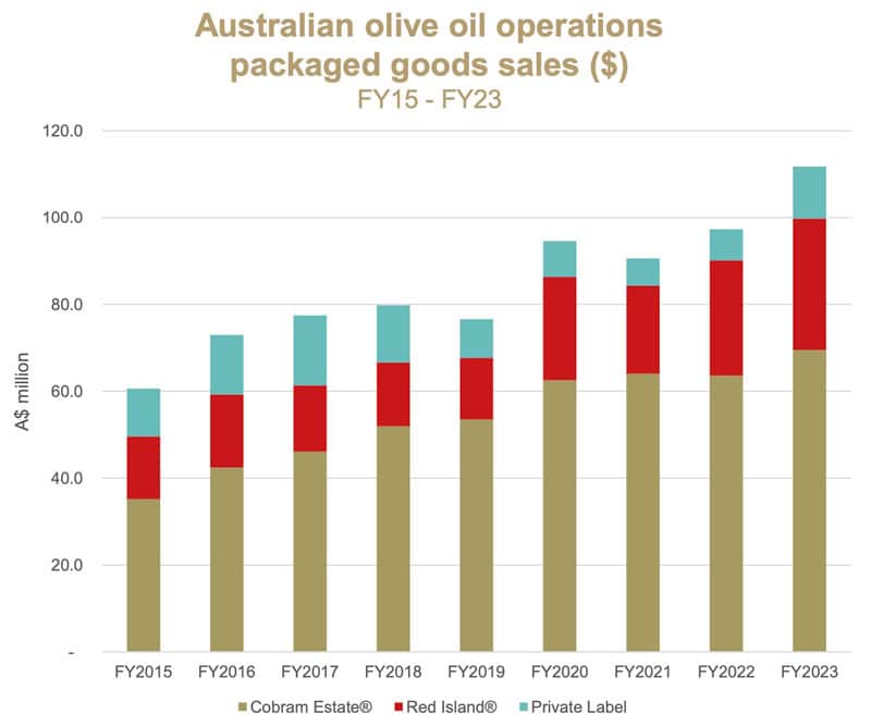 Australian olive oil sales