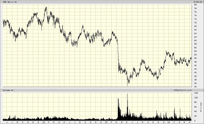 SPDR S&P Regional Banking ETF