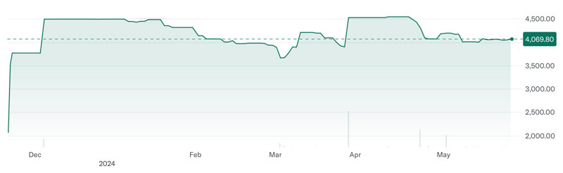 NUAM chart
