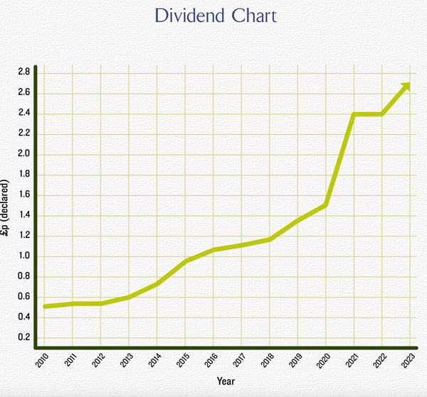 Blue Diamond dividend chart