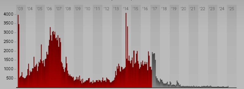 Source: Iraq Body Count