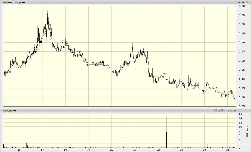 Equatorial Resources