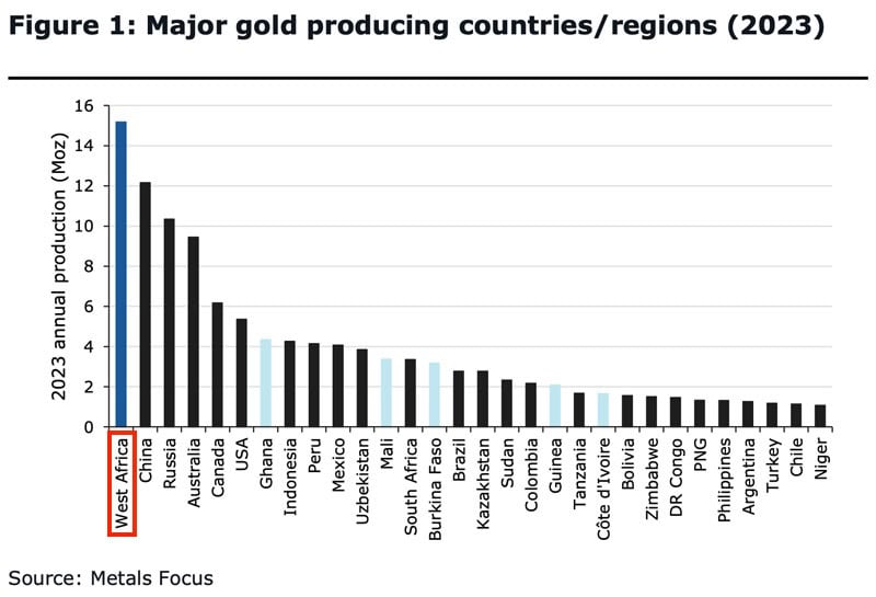 Major gold producing countries