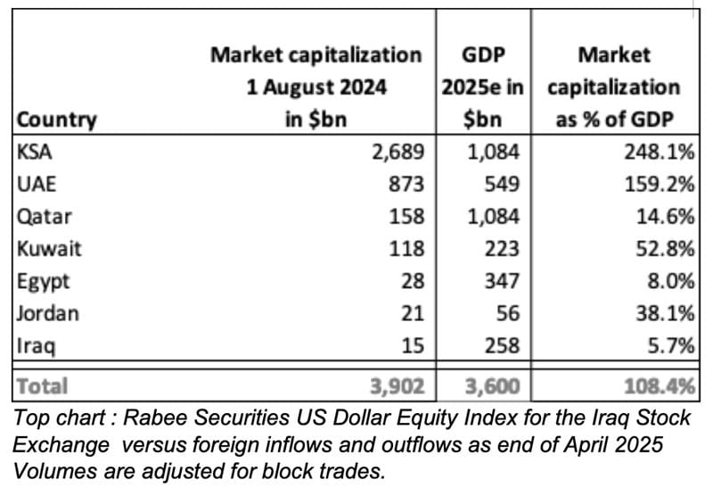 Market caps to GDP