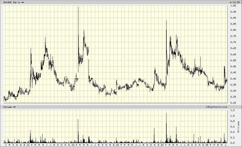Bougainville Copper chart