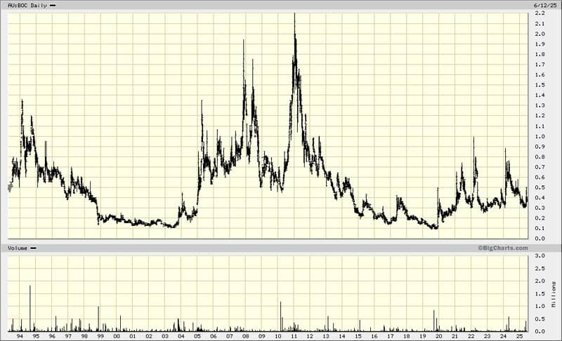Bougainville Copper chart