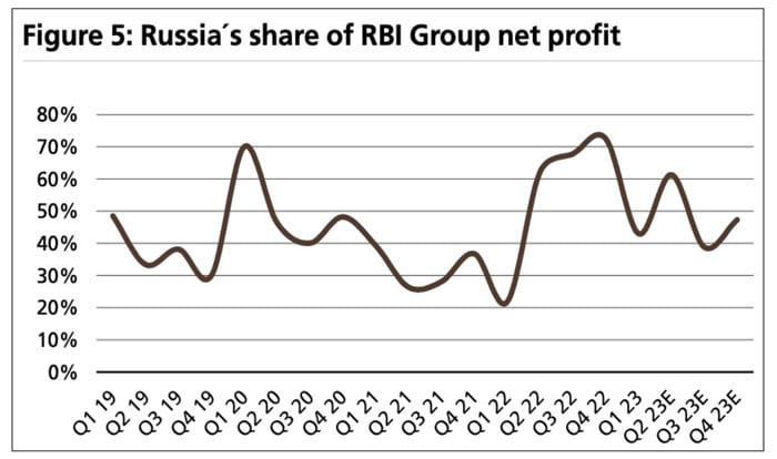 Russia's share of RBI Group net profit