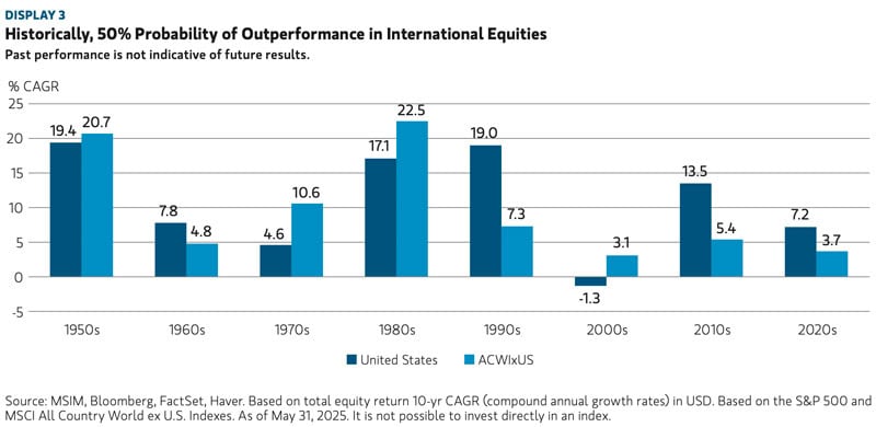 50% probability of outperformance in international equities